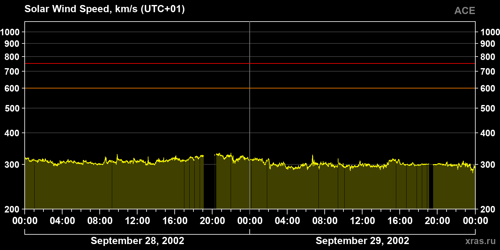 Solar wind speed