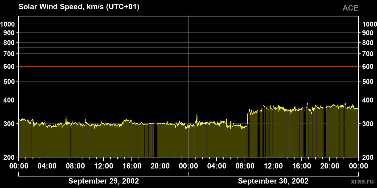 Solar wind speed