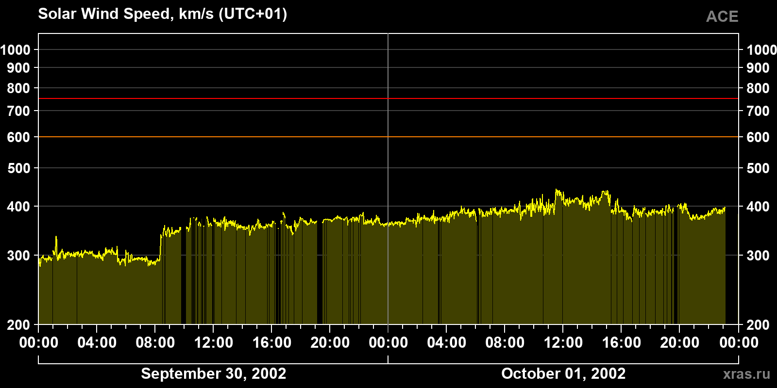 Solar wind speed