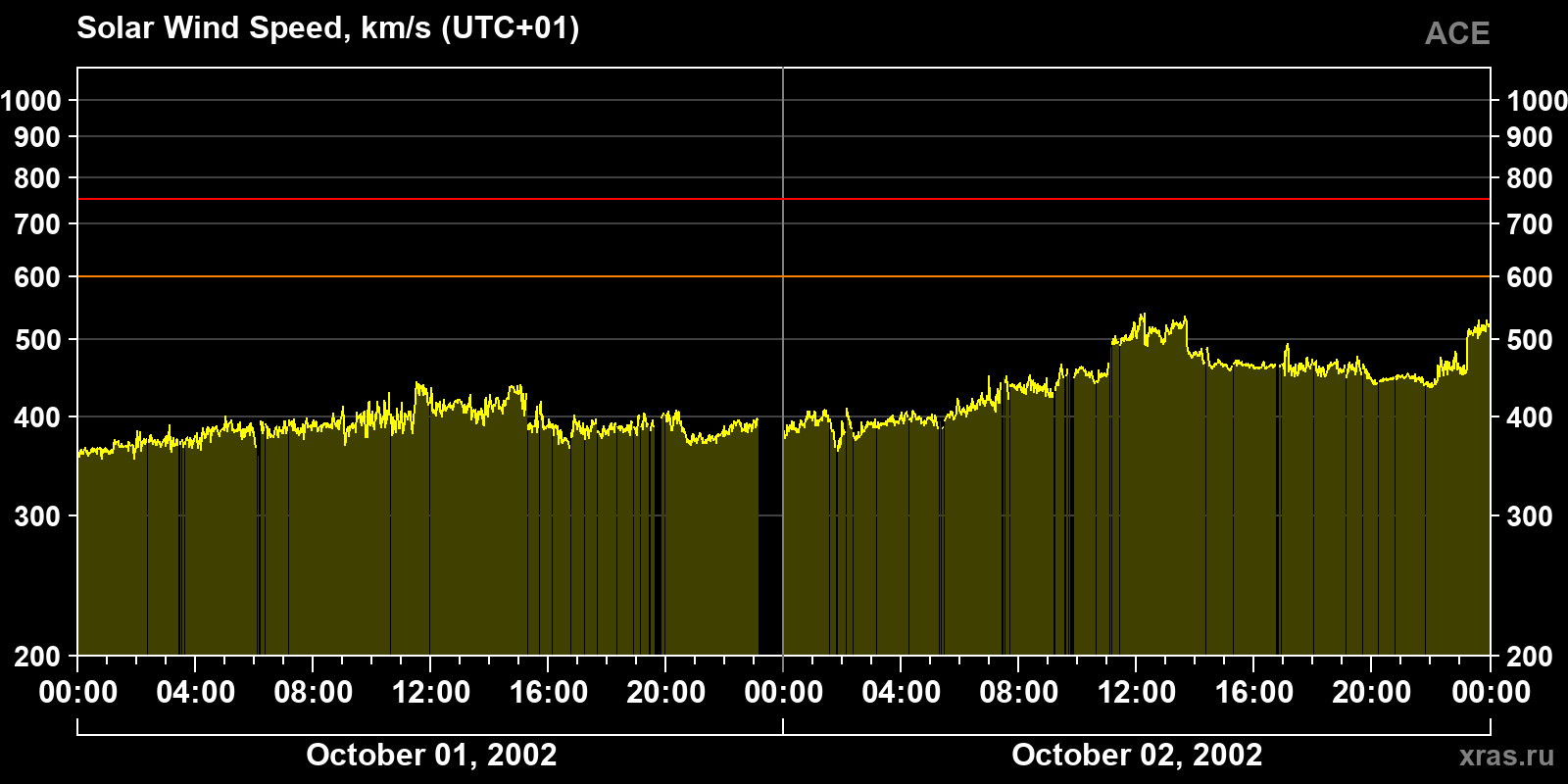 Solar wind speed
