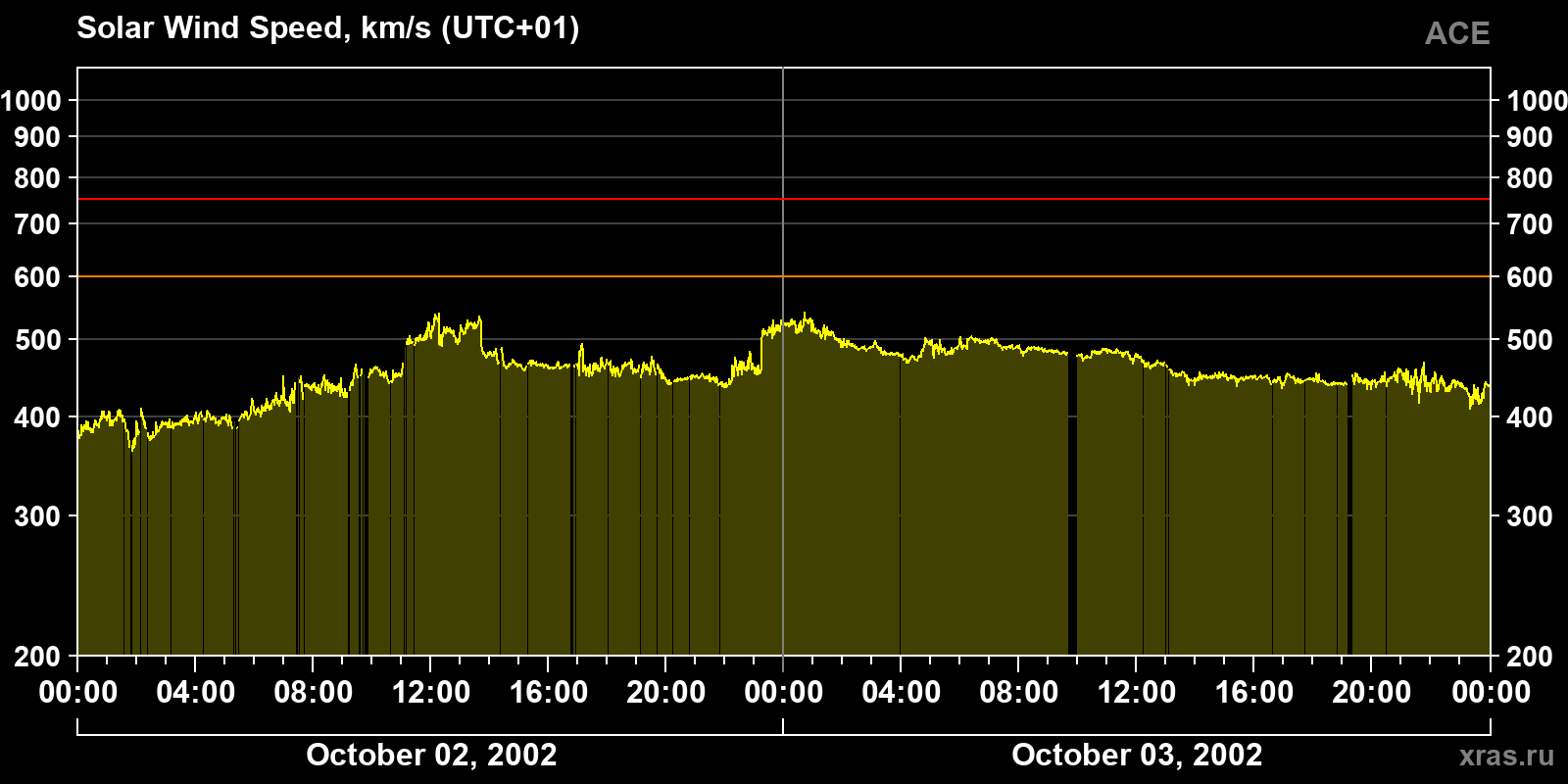 Solar wind speed