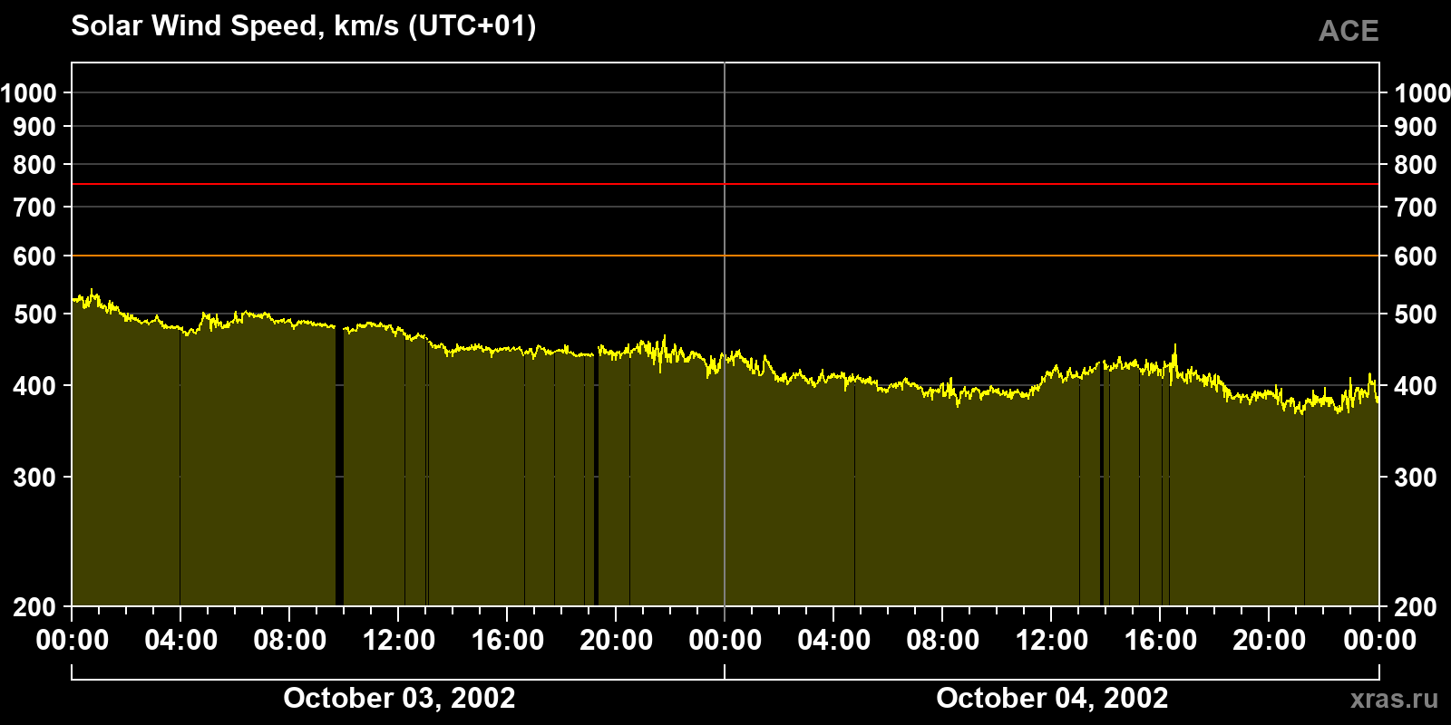 Solar wind speed
