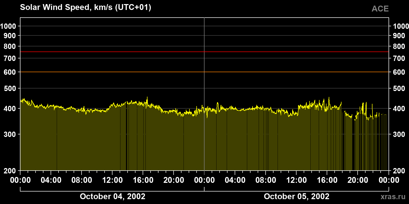Solar wind speed