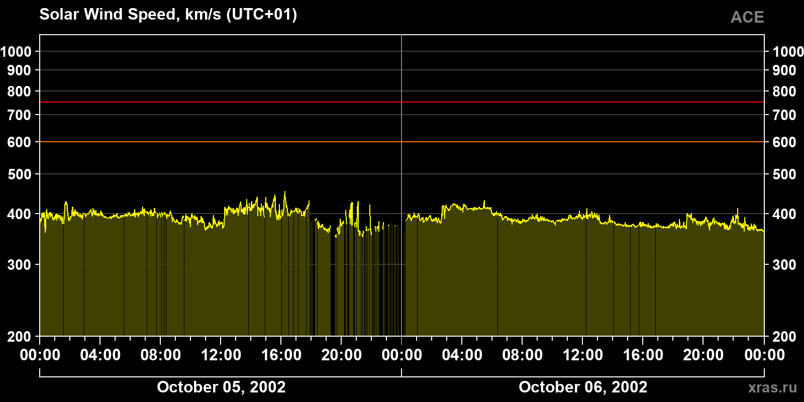 Solar wind speed