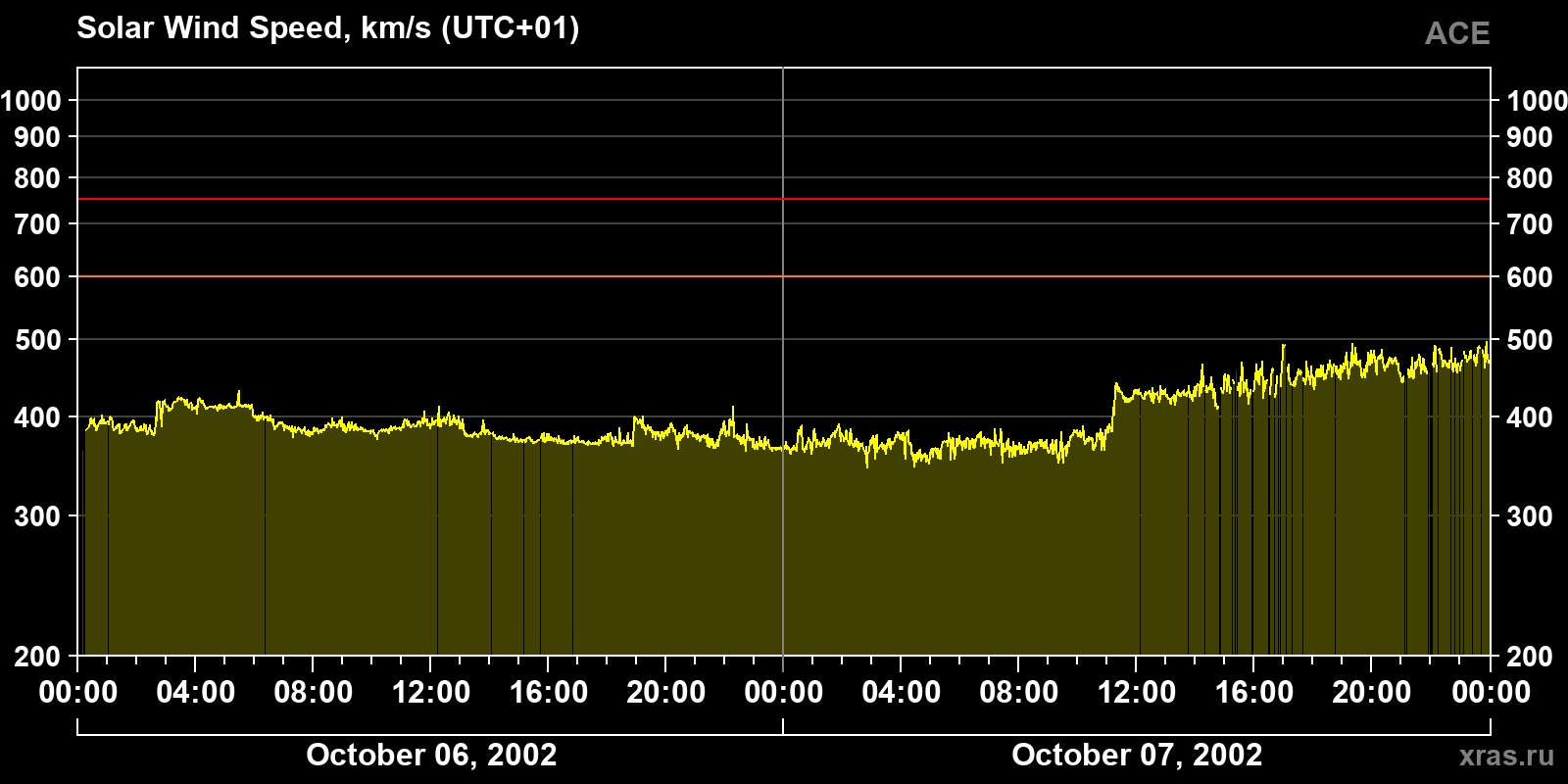 Solar wind speed
