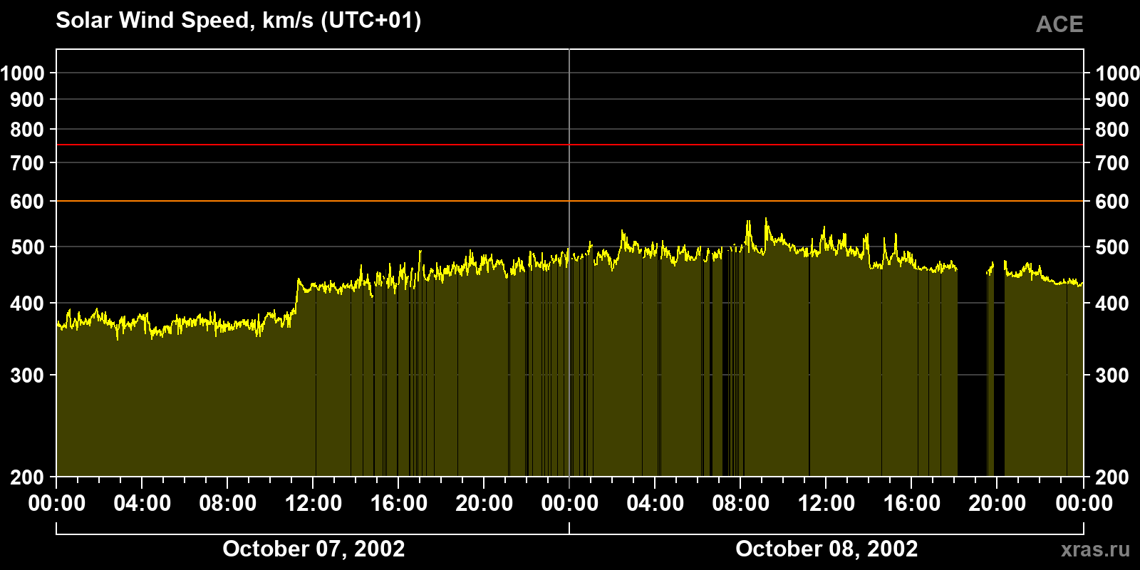 Solar wind speed