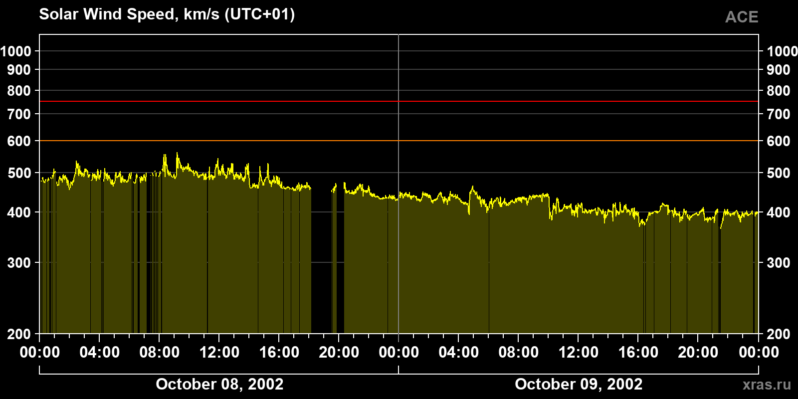 Solar wind speed