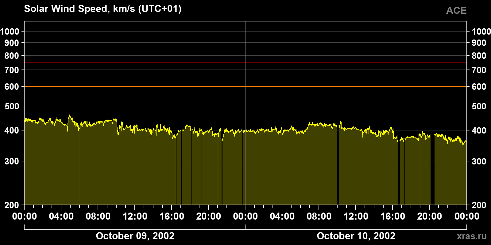 Solar wind speed