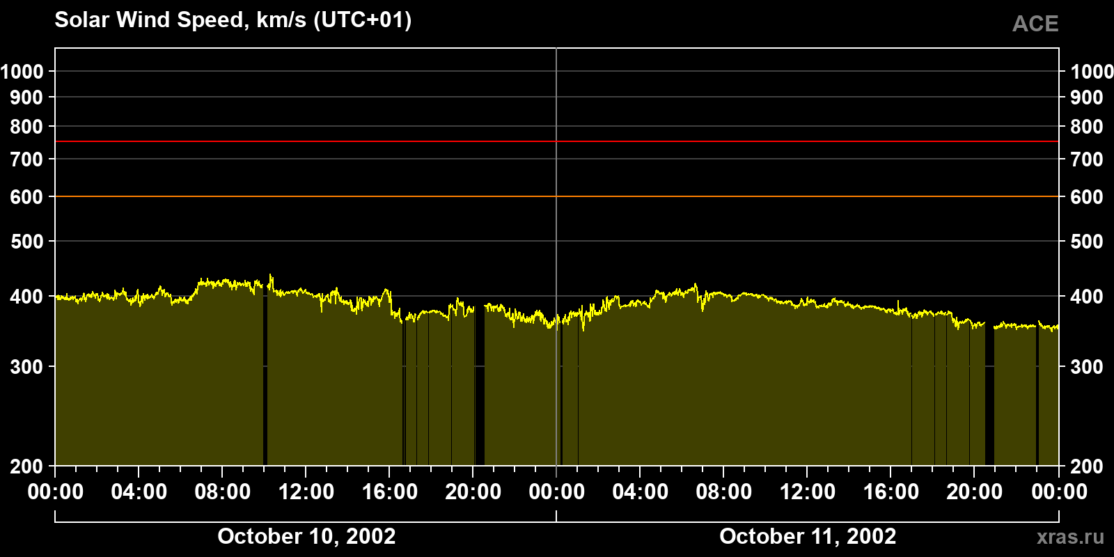 Solar wind speed