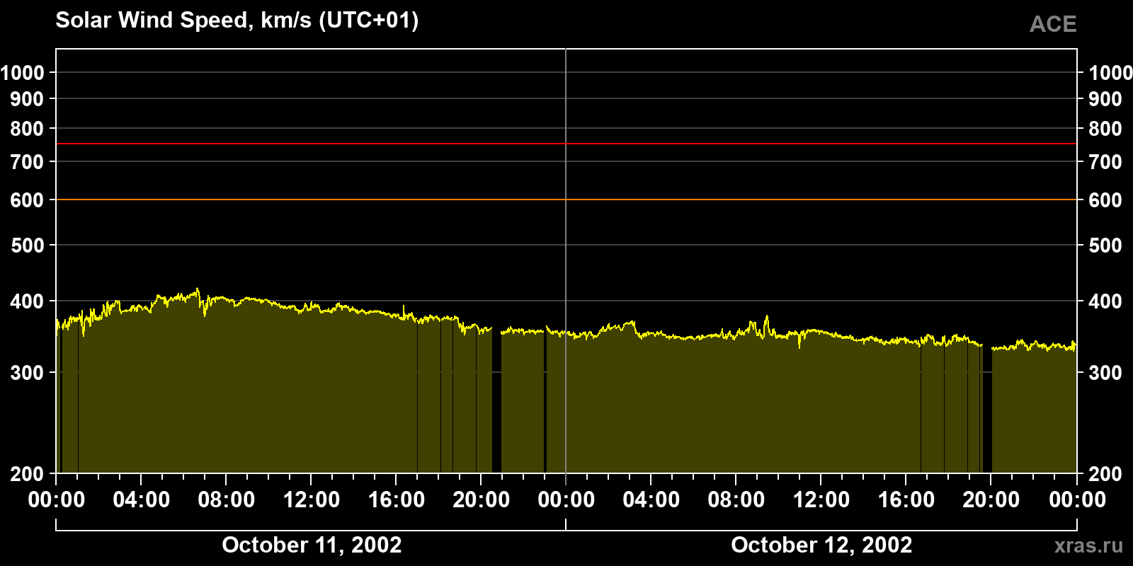 Solar wind speed