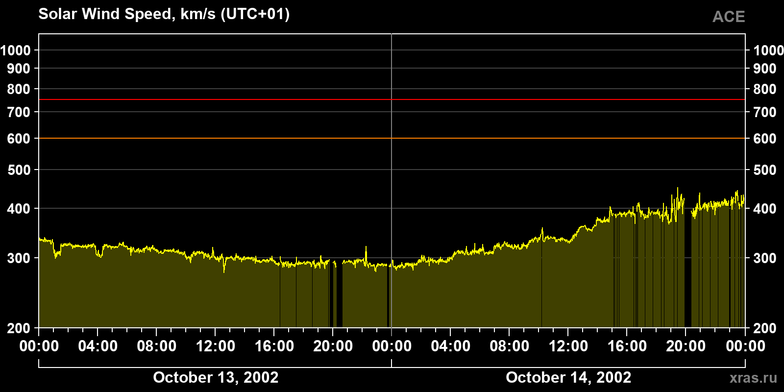 Solar wind speed