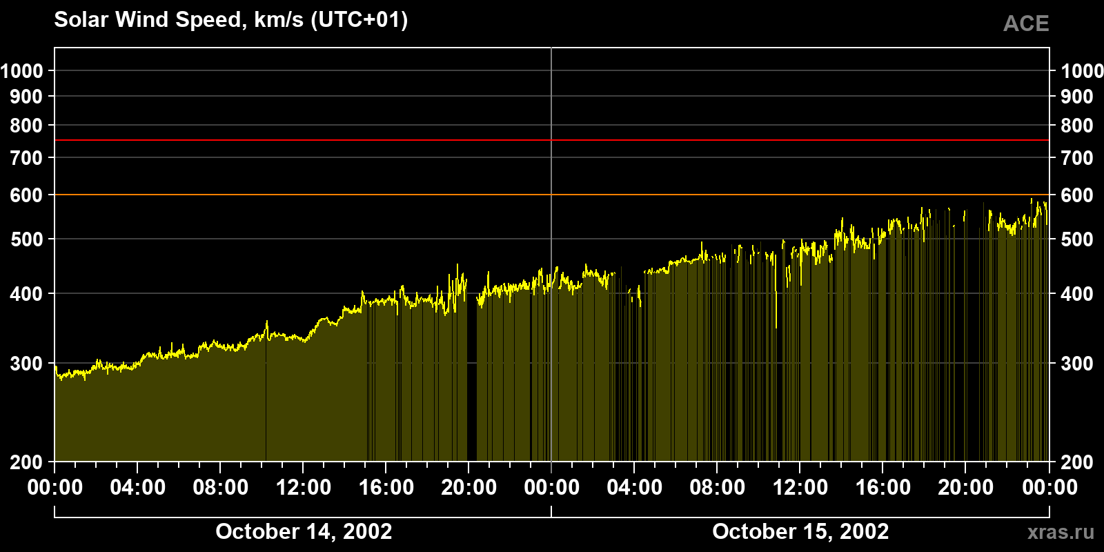 Solar wind speed