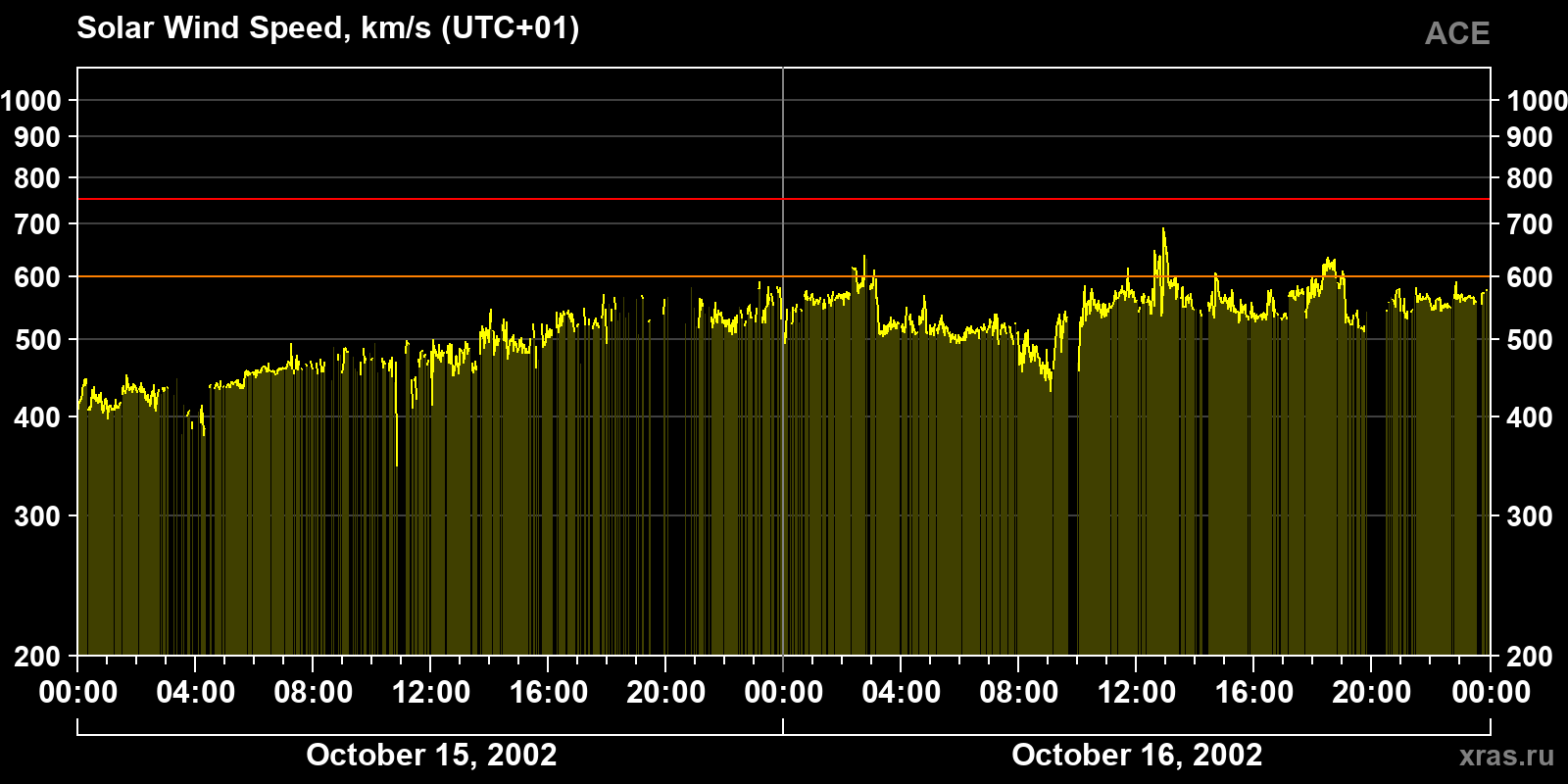 Solar wind speed