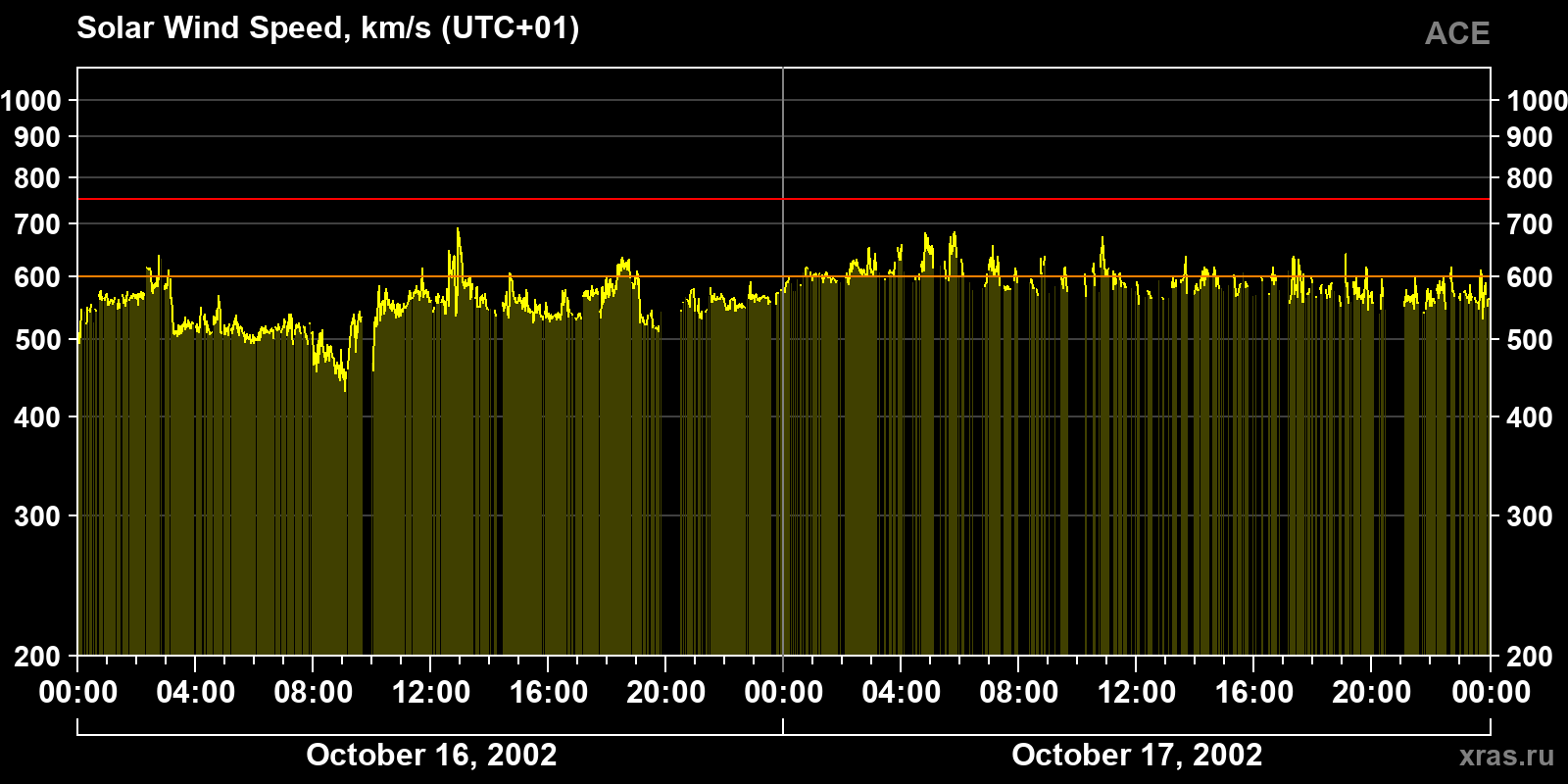 Solar wind speed