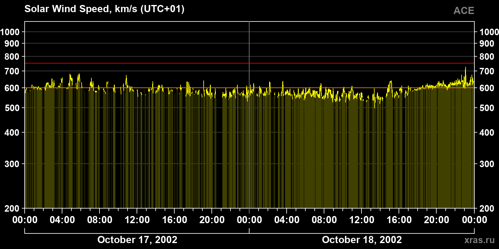 Solar wind speed