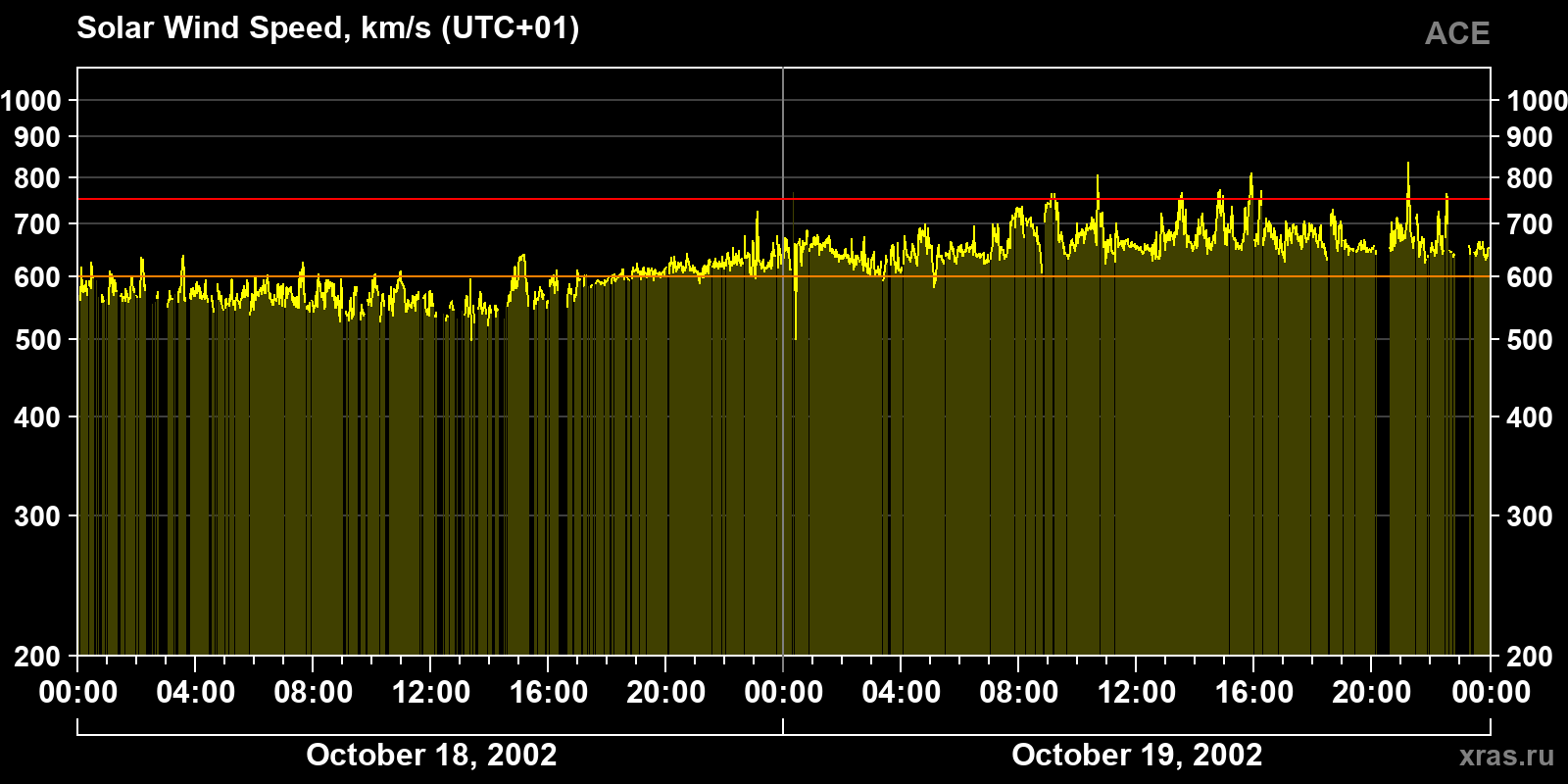Solar wind speed