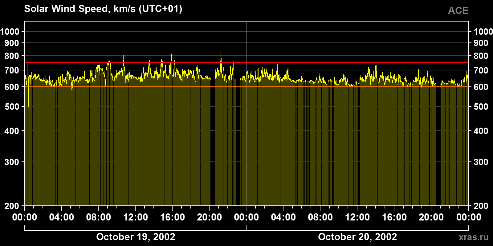 Solar wind speed