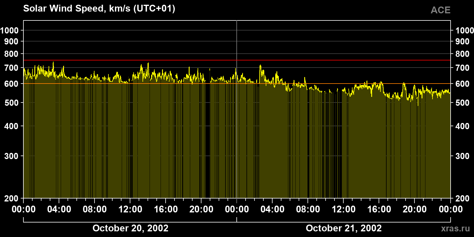 Solar wind speed