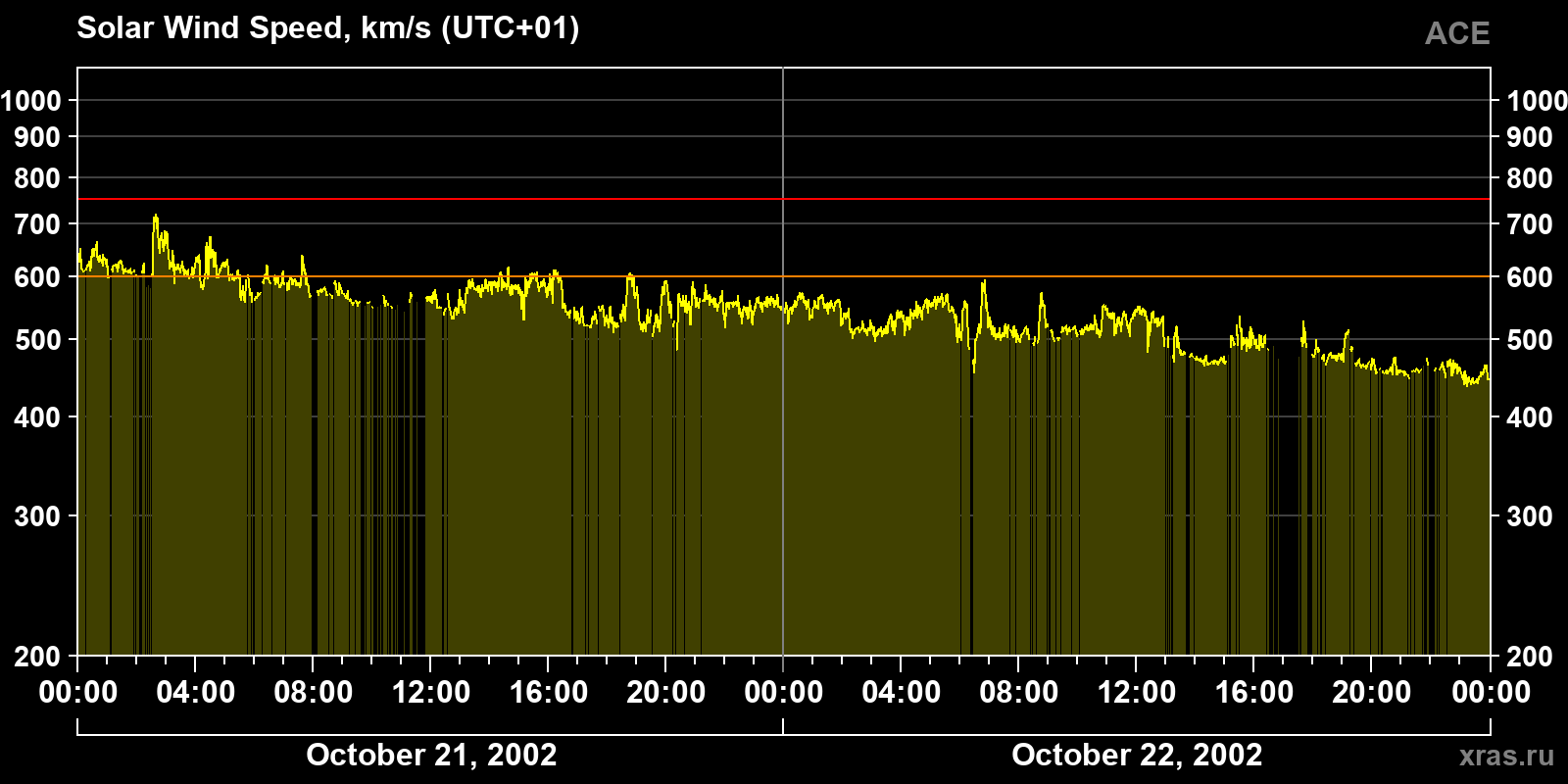 Solar wind speed
