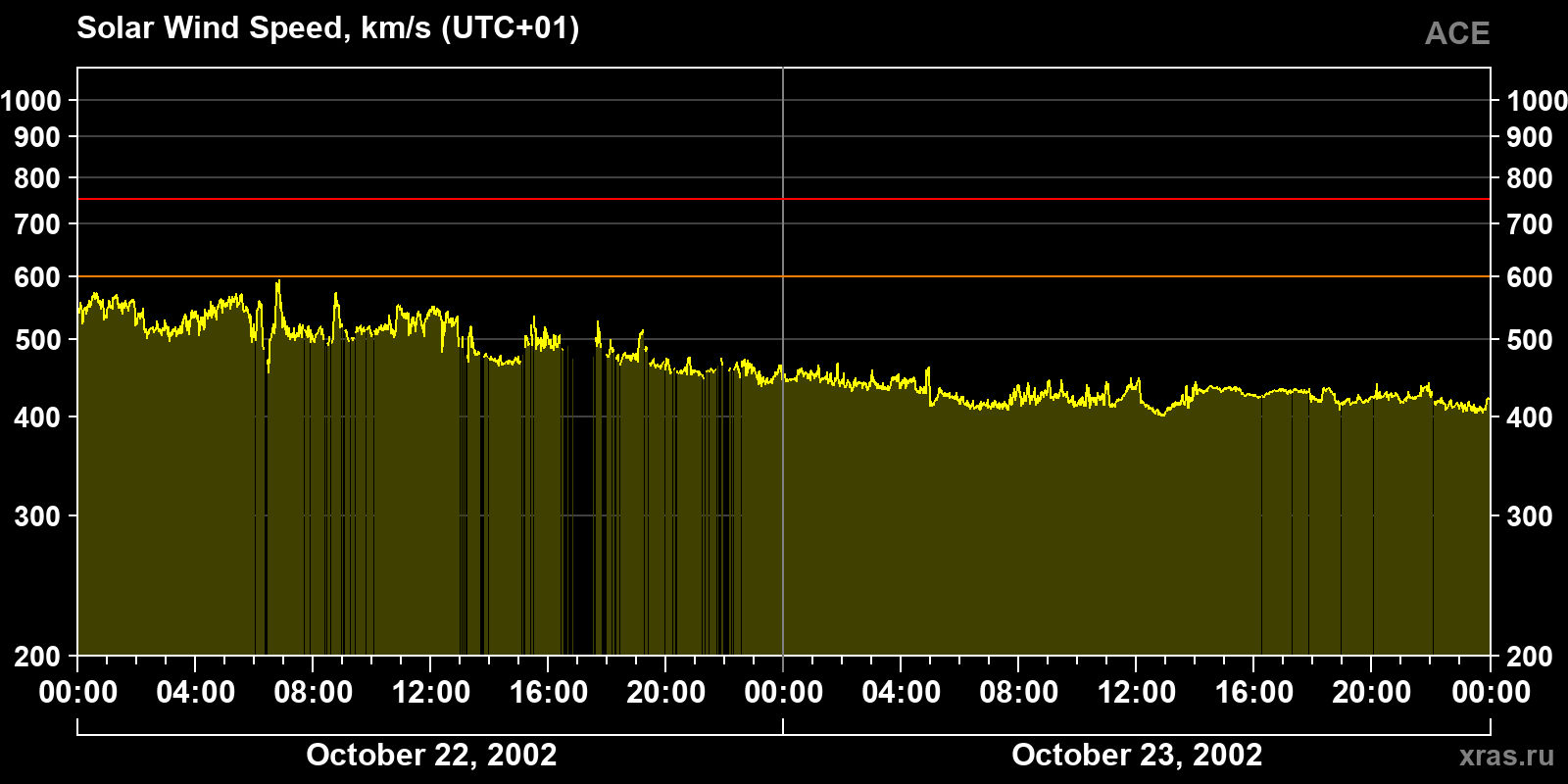 Solar wind speed