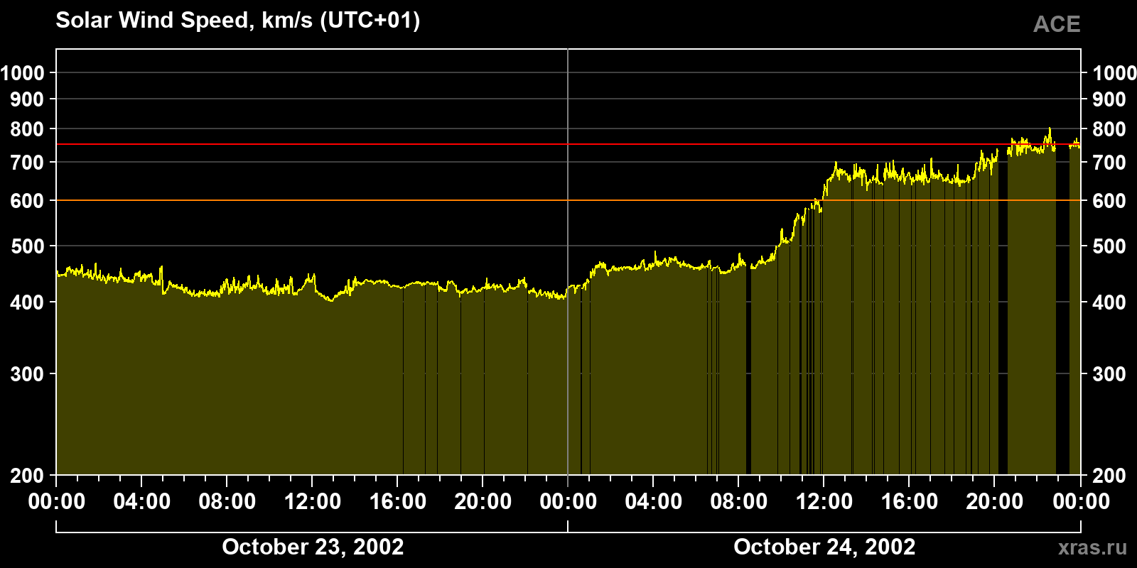 Solar wind speed