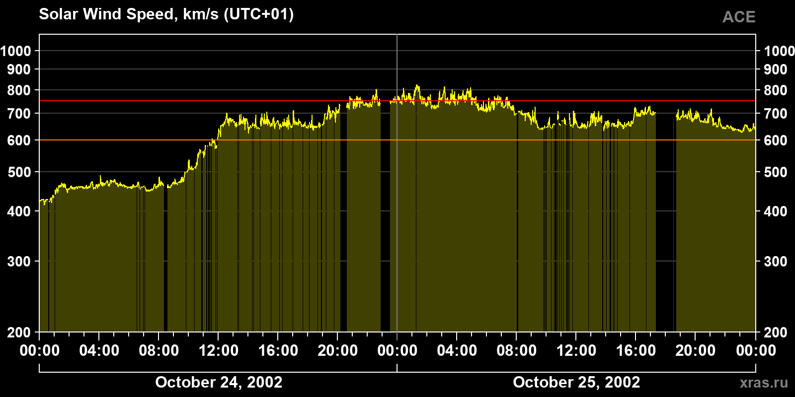 Solar wind speed