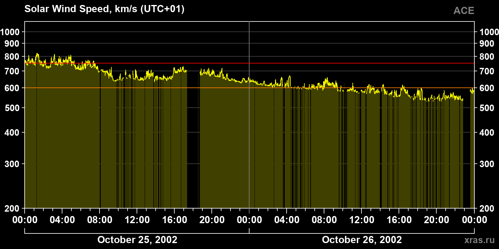 Solar wind speed