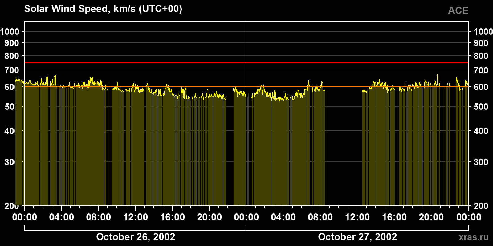 Solar wind speed