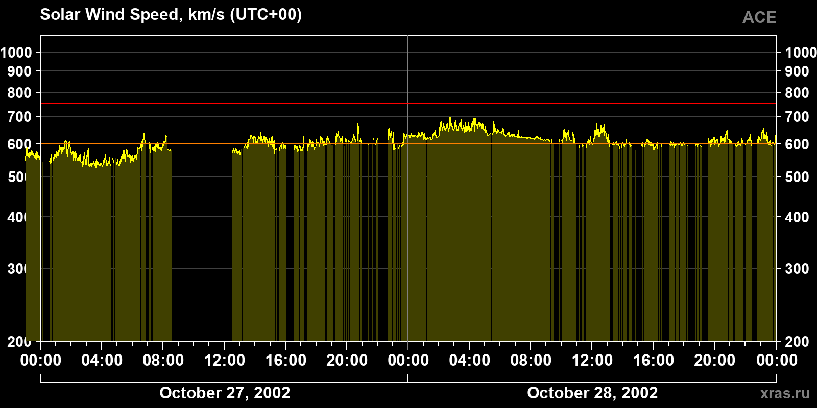 Solar wind speed