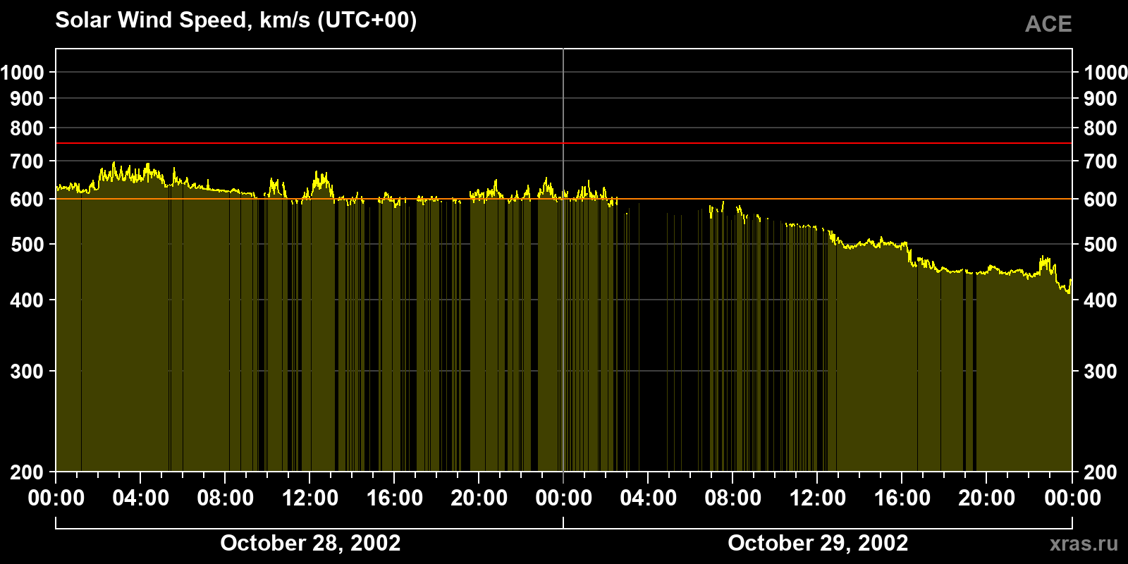 Solar wind speed