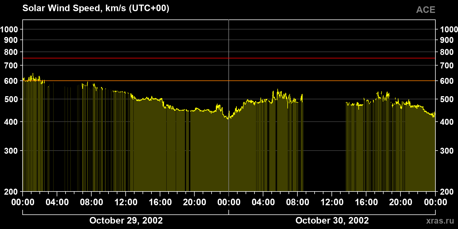 Solar wind speed