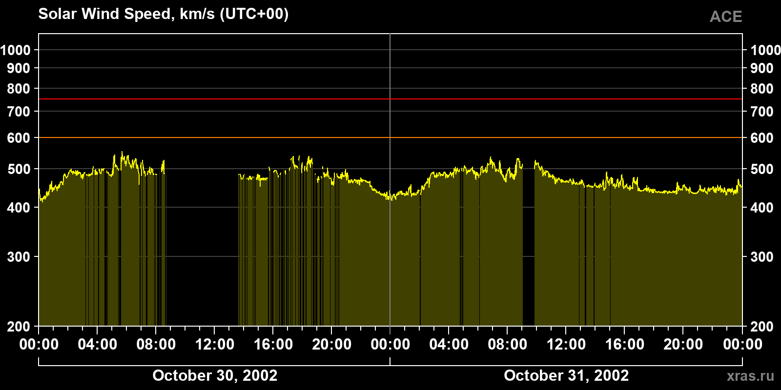 Solar wind speed