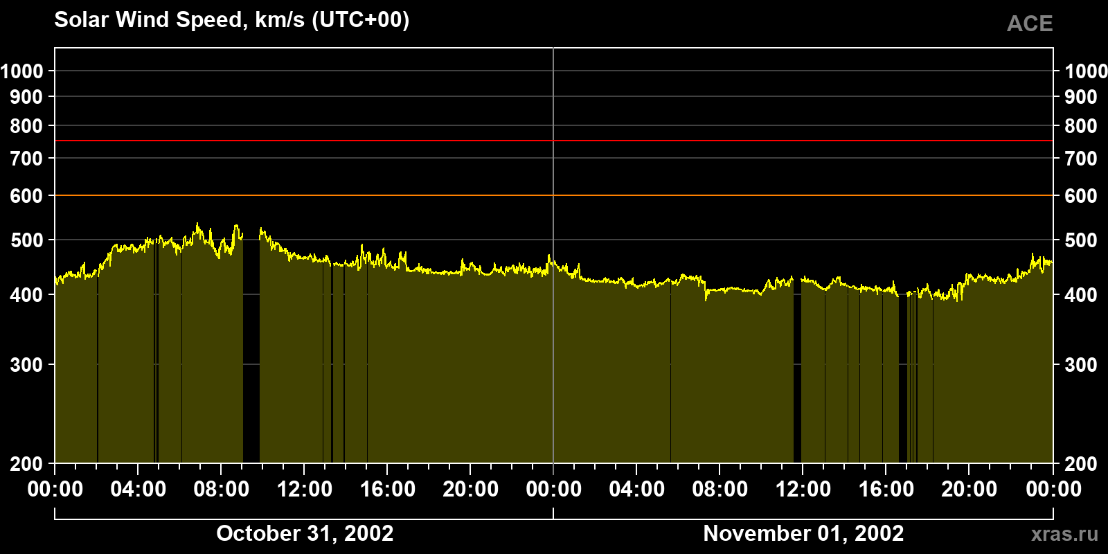 Solar wind speed
