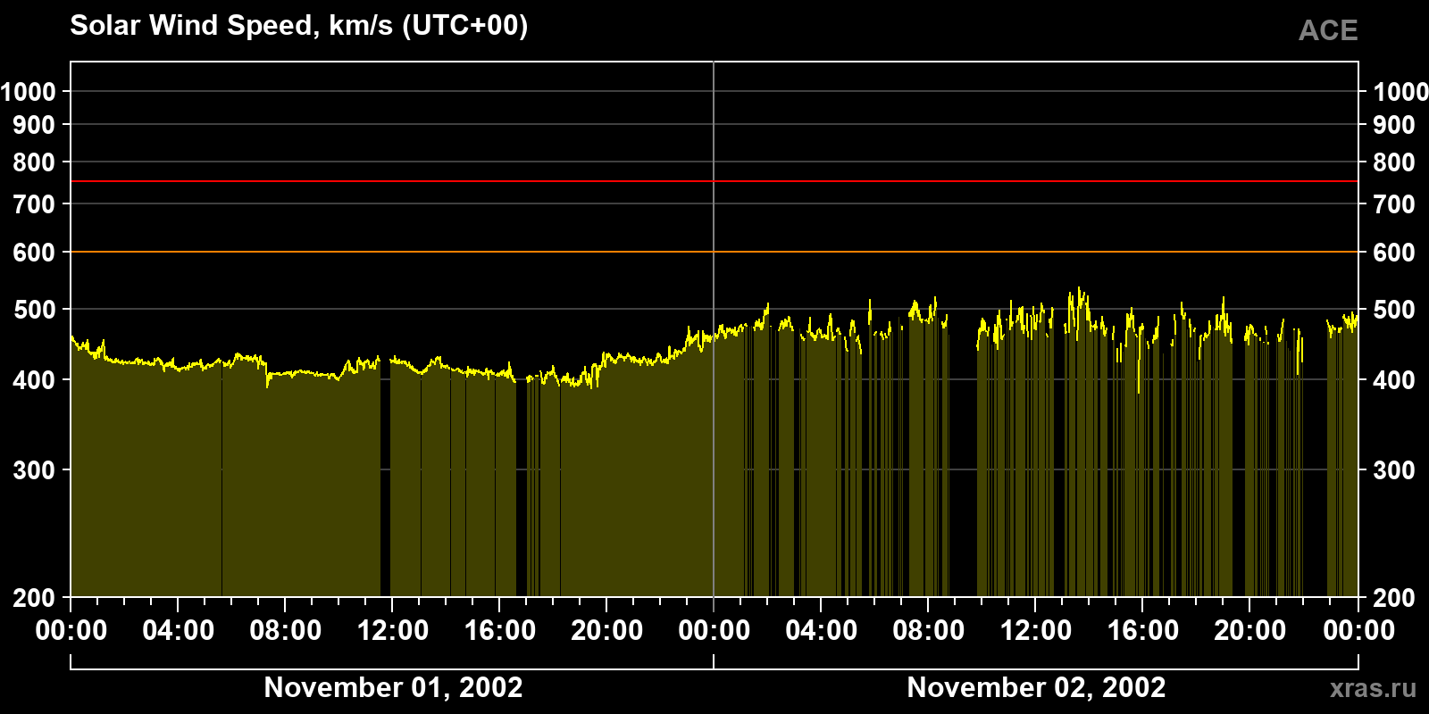 Solar wind speed