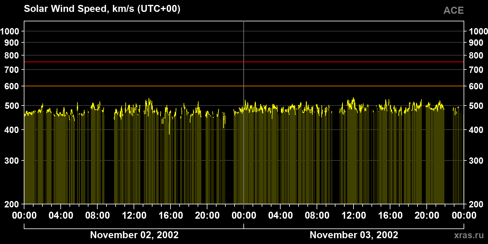 Solar wind speed