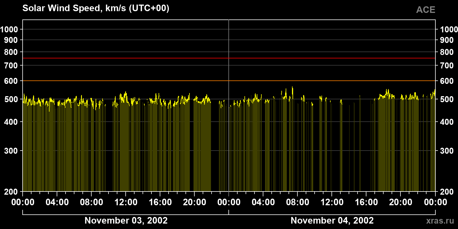 Solar wind speed