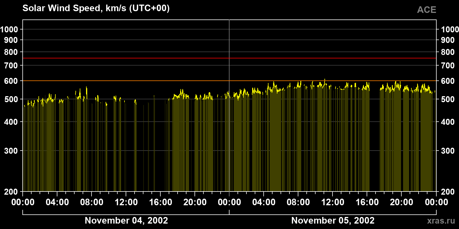 Solar wind speed