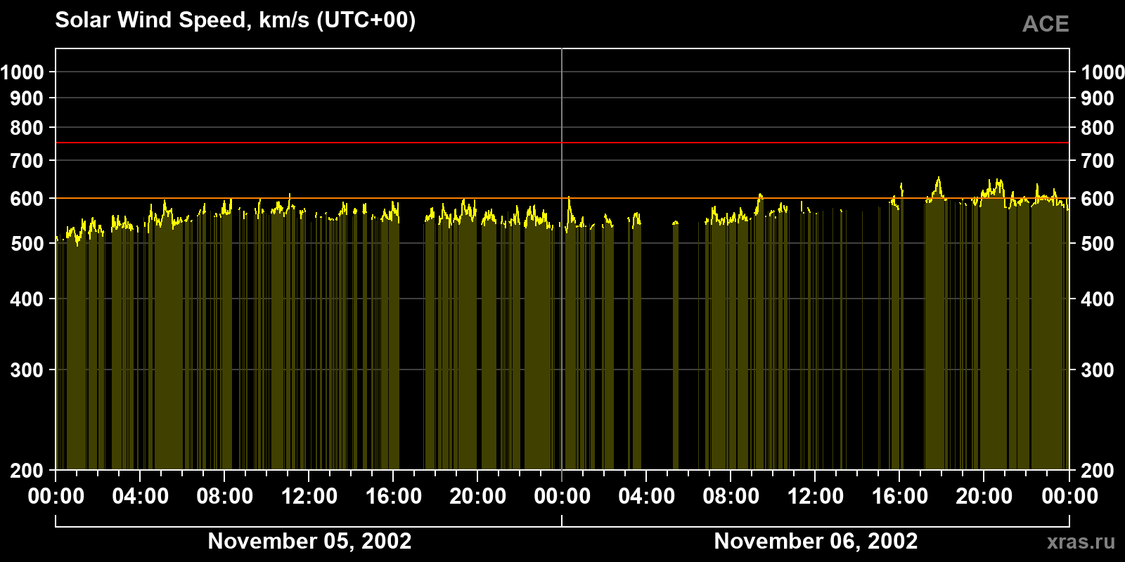Solar wind speed