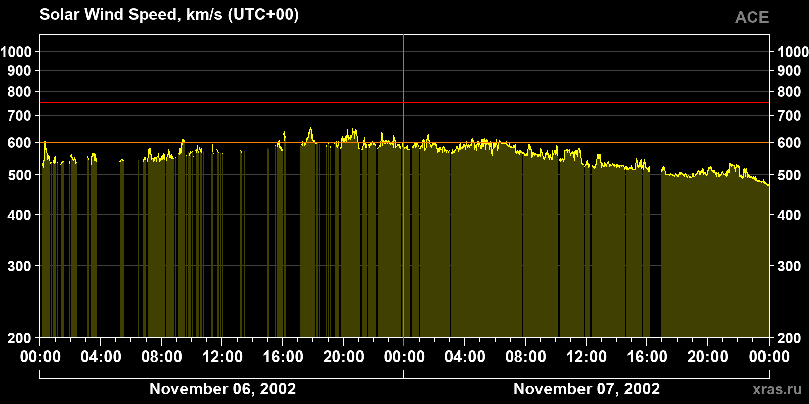 Solar wind speed