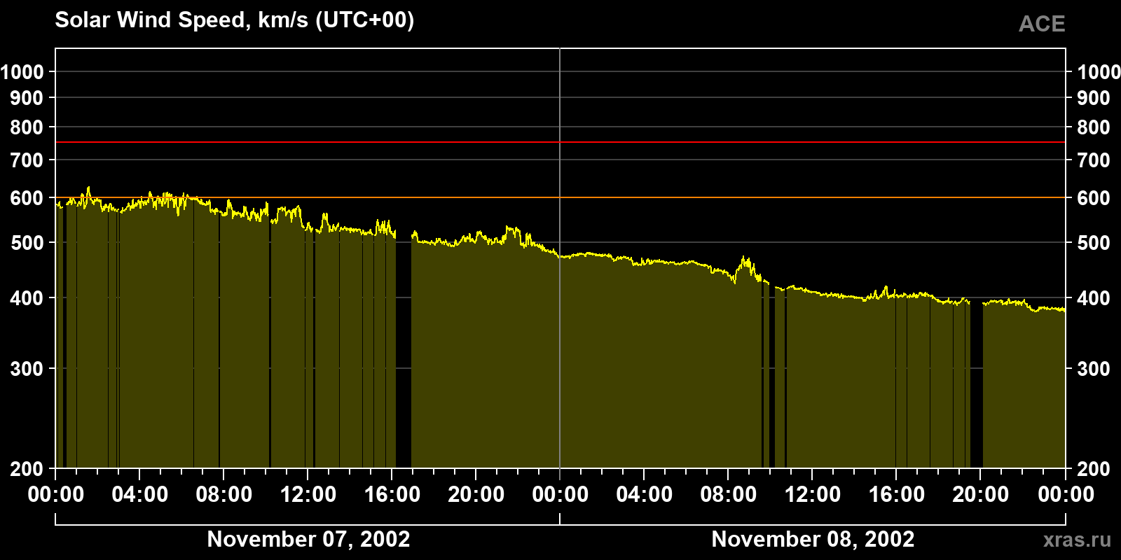 Solar wind speed