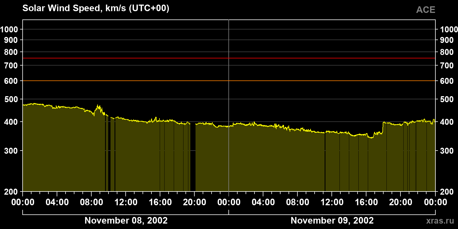Solar wind speed