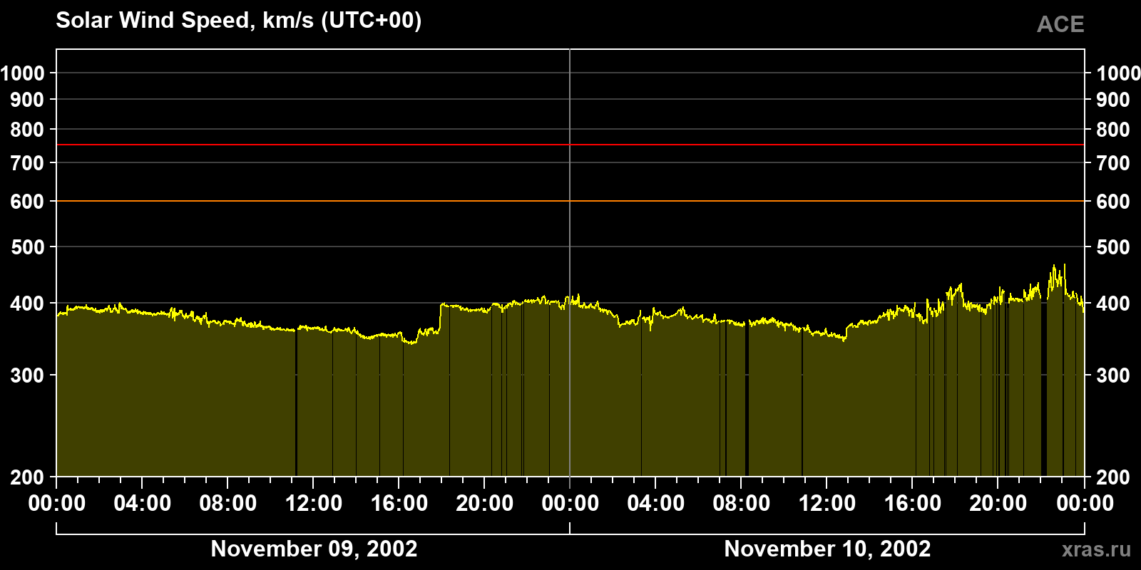 Solar wind speed
