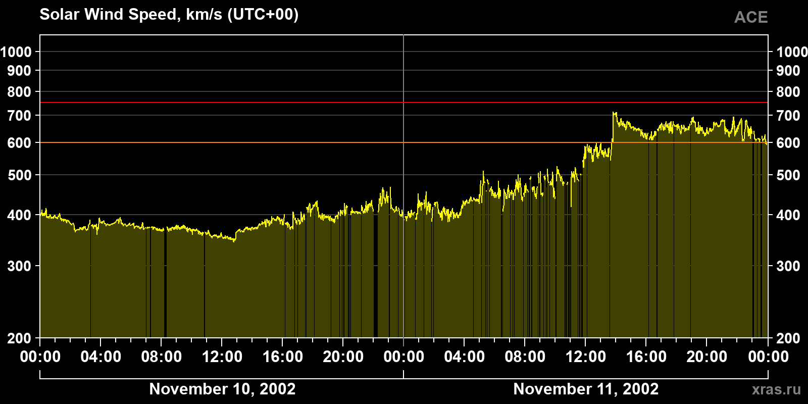 Solar wind speed