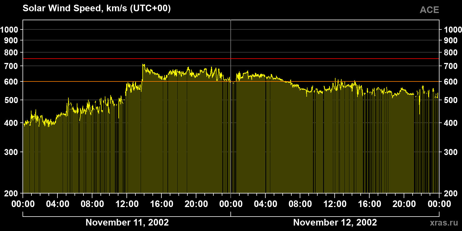 Solar wind speed