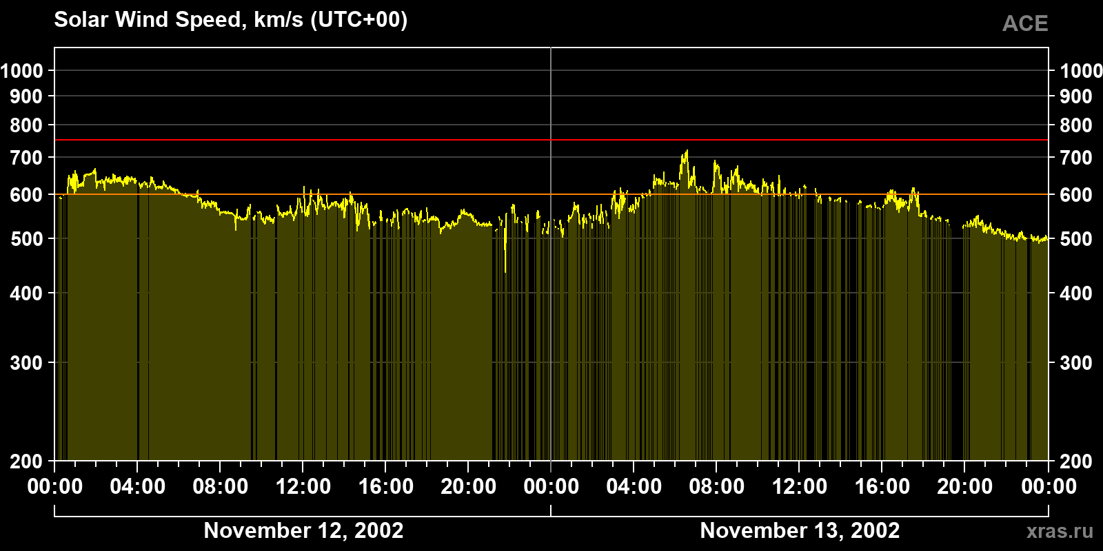 Solar wind speed