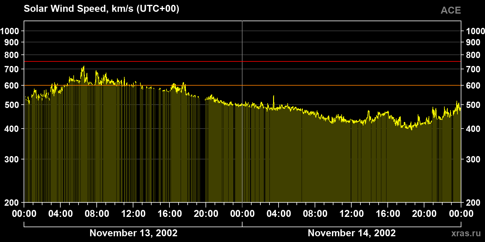 Solar wind speed