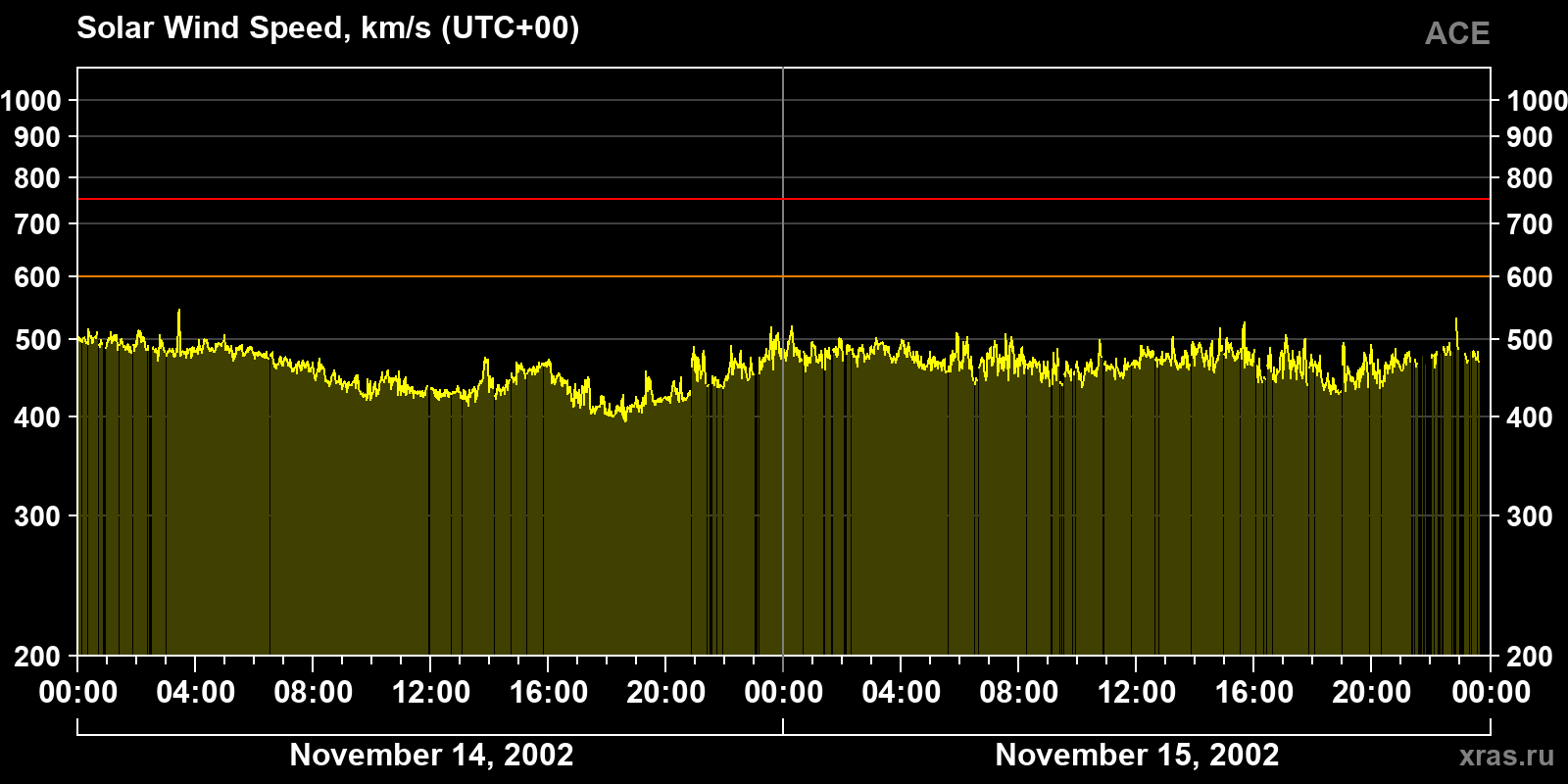 Solar wind speed