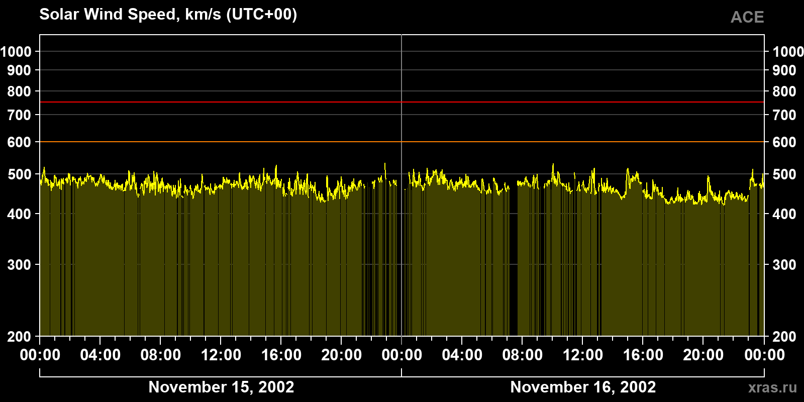 Solar wind speed