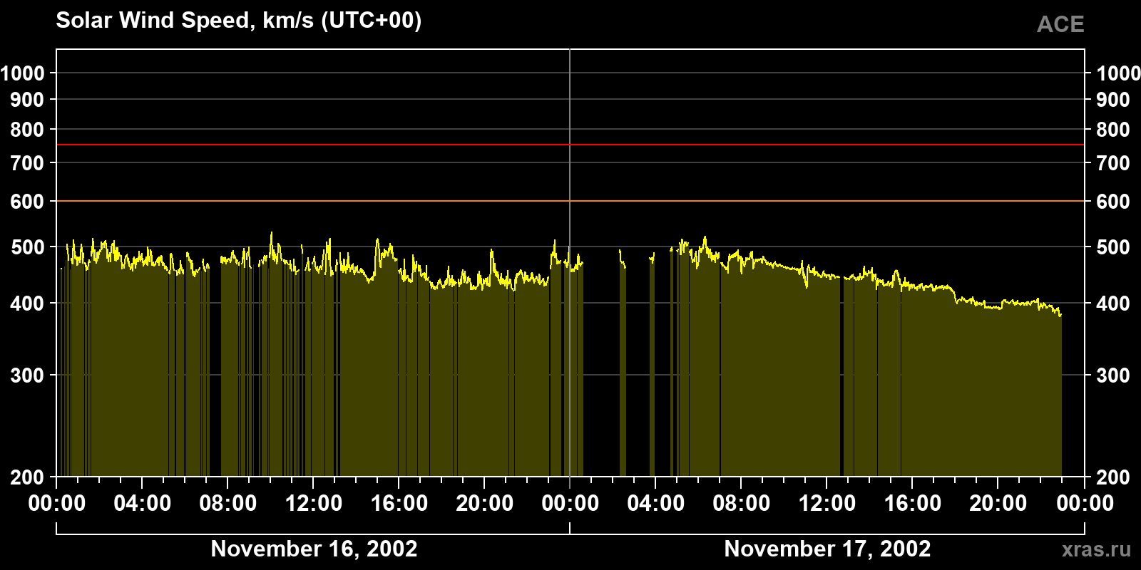 Solar wind speed