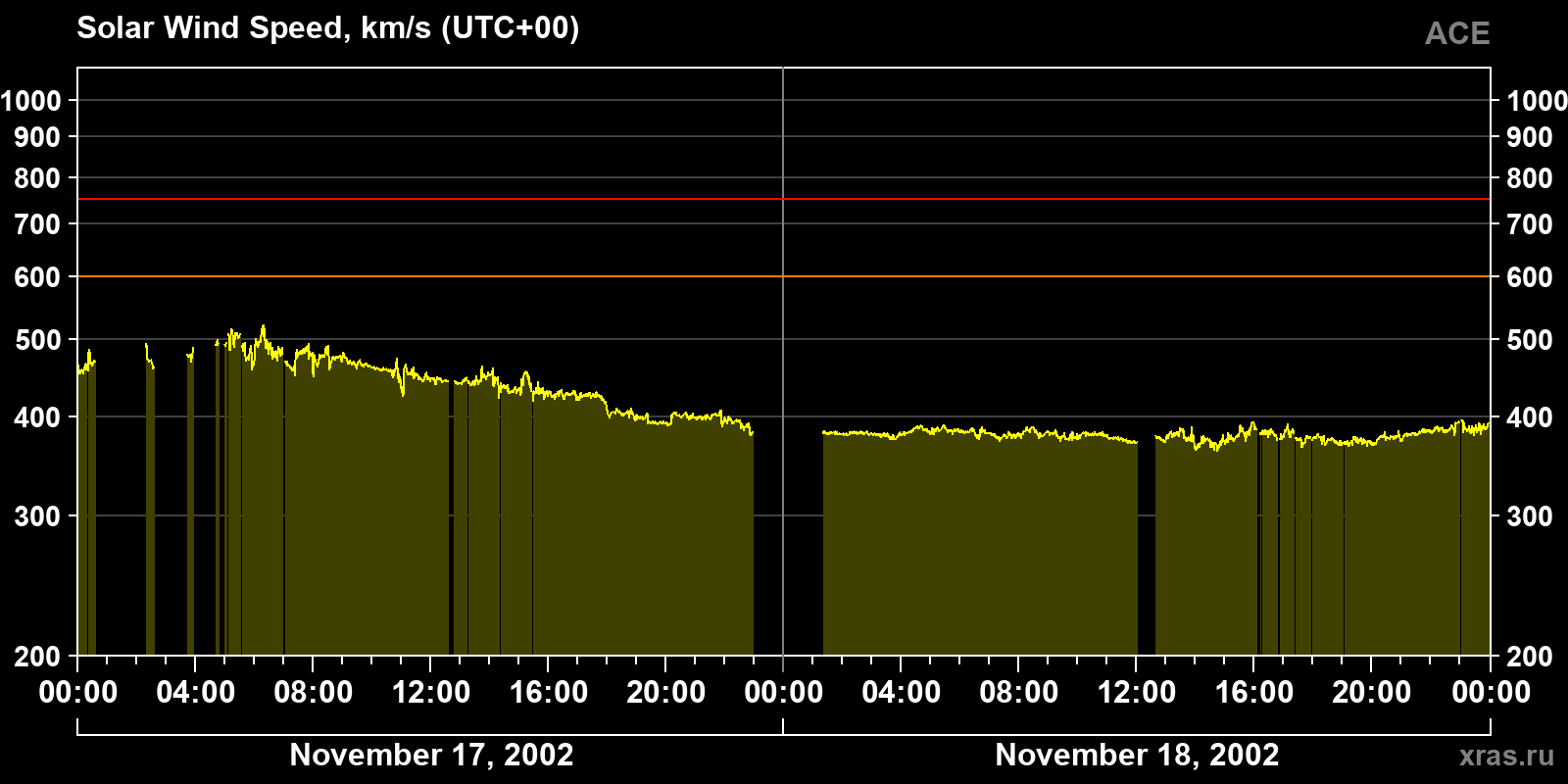 Solar wind speed